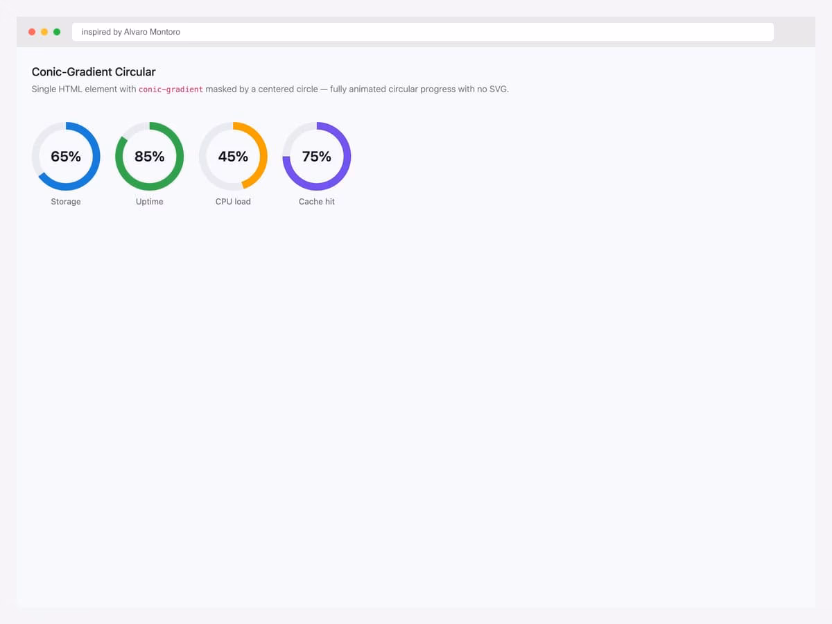 Conic-gradient circular progress — single HTML element with conic-gradient masked by radial-gradient creating a fully animated circular indicator