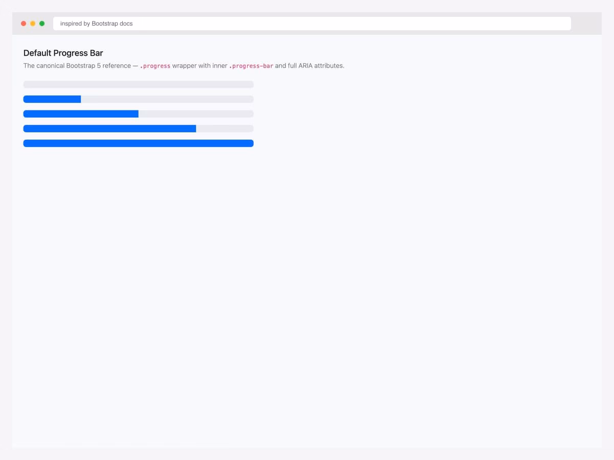 Default Bootstrap progress bar — reference implementation with .progress wrapper and inner .progress-bar at 75% width with ARIA attributes