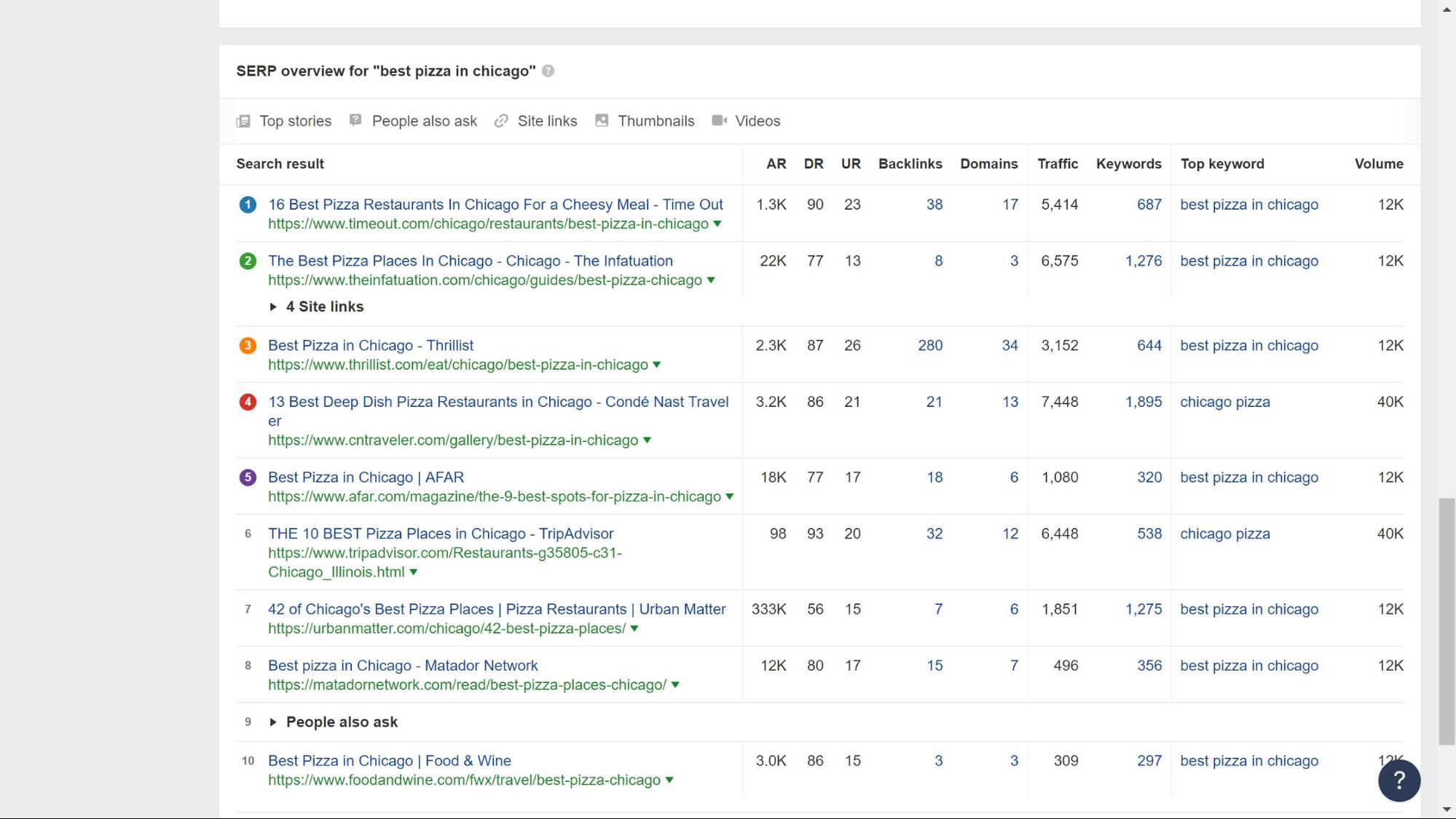 AHRefs list