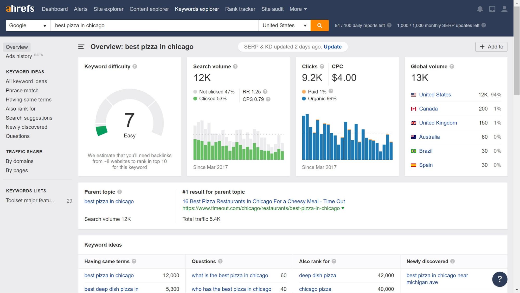 AHRefs is a great tool for directory websites