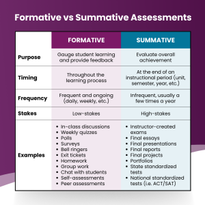 Examples of formative and summative assessments compared to each other
